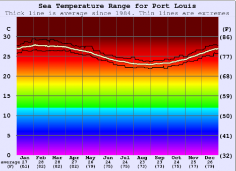 Sea Temperatures in Mauritius